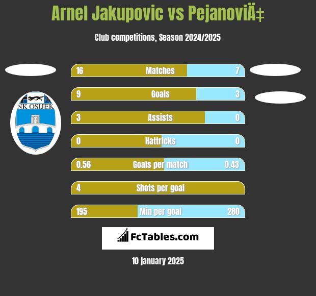 Arnel Jakupovic vs PejanoviÄ‡ h2h player stats