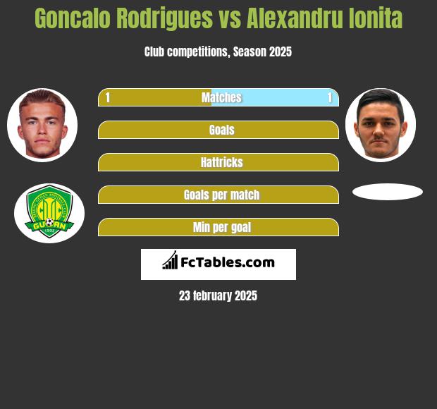 Goncalo Rodrigues vs Alexandru Ionita h2h player stats