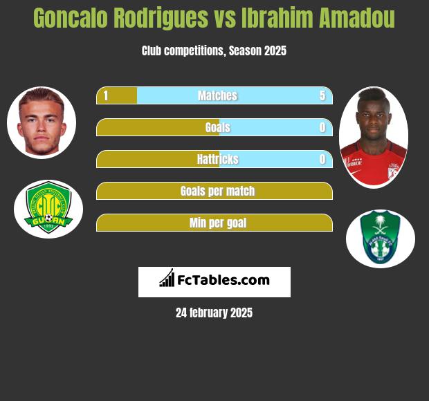 Goncalo Rodrigues vs Ibrahim Amadou h2h player stats