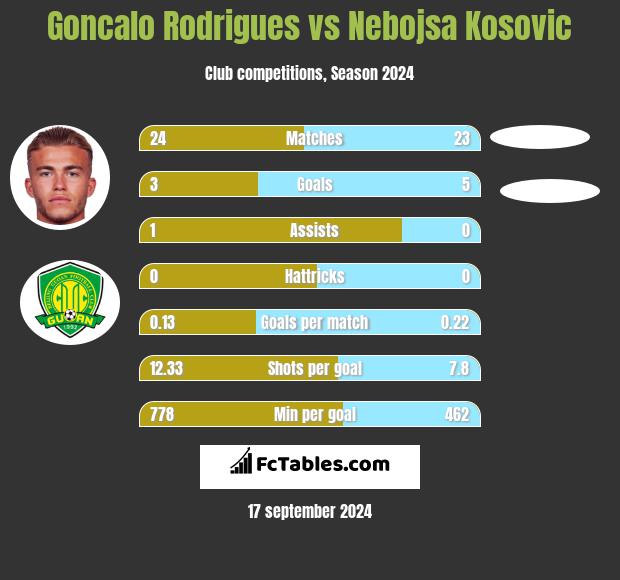 Goncalo Rodrigues vs Nebojsa Kosovic h2h player stats