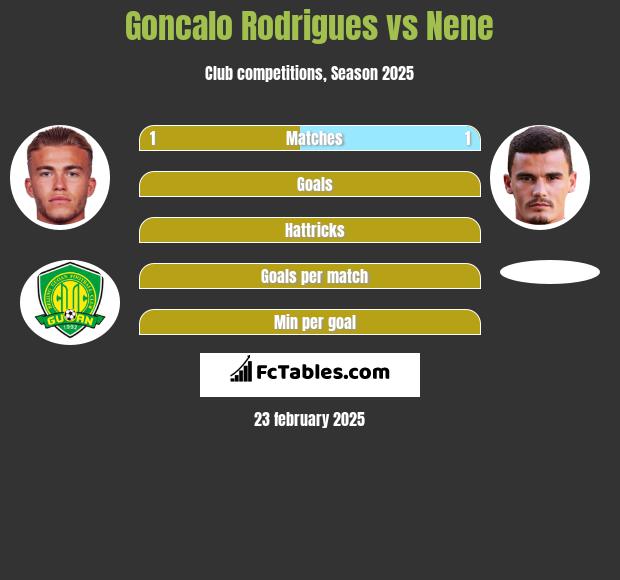 Goncalo Rodrigues vs Nene h2h player stats