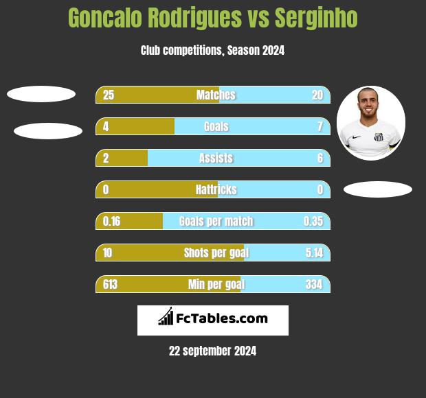 Goncalo Rodrigues vs Serginho h2h player stats