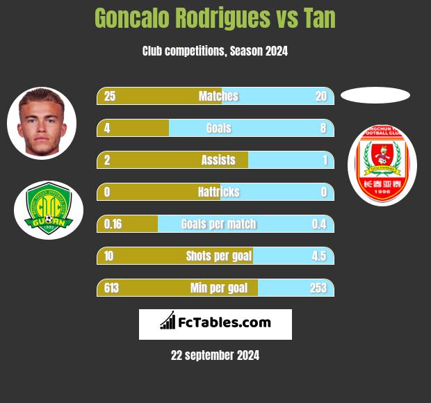 Goncalo Rodrigues vs Tan h2h player stats