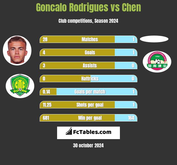 Goncalo Rodrigues vs Chen h2h player stats