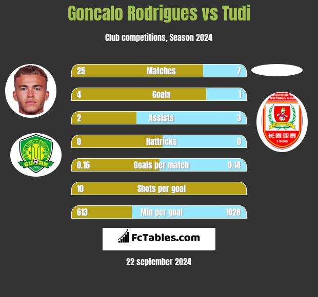 Goncalo Rodrigues vs Tudi h2h player stats