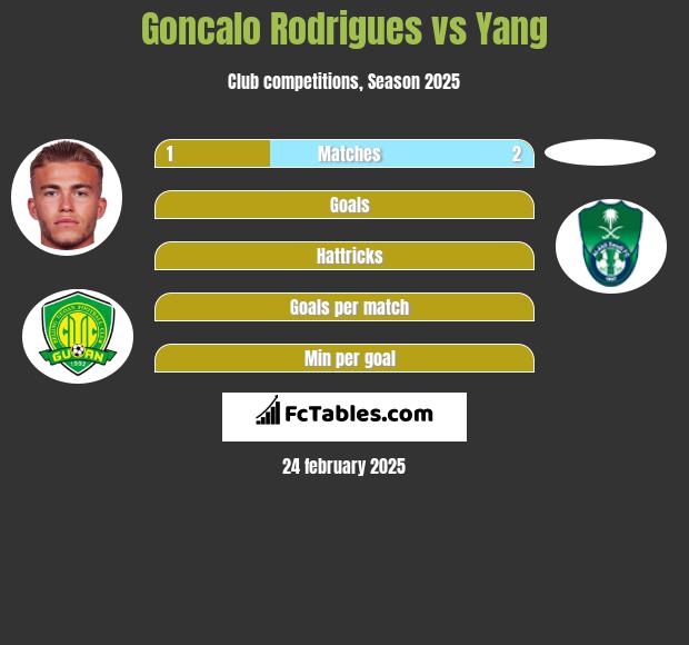 Goncalo Rodrigues vs Yang h2h player stats