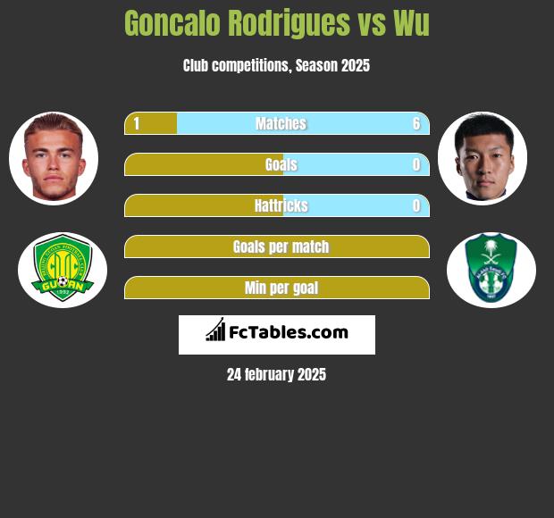 Goncalo Rodrigues vs Wu h2h player stats