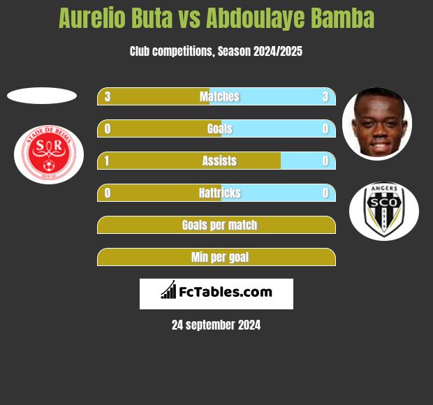 Aurelio Buta vs Abdoulaye Bamba h2h player stats