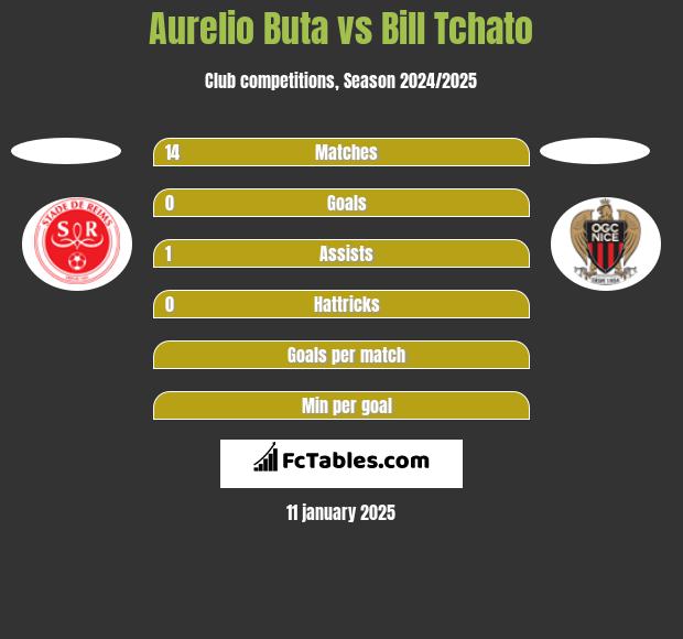 Aurelio Buta vs Bill Tchato h2h player stats