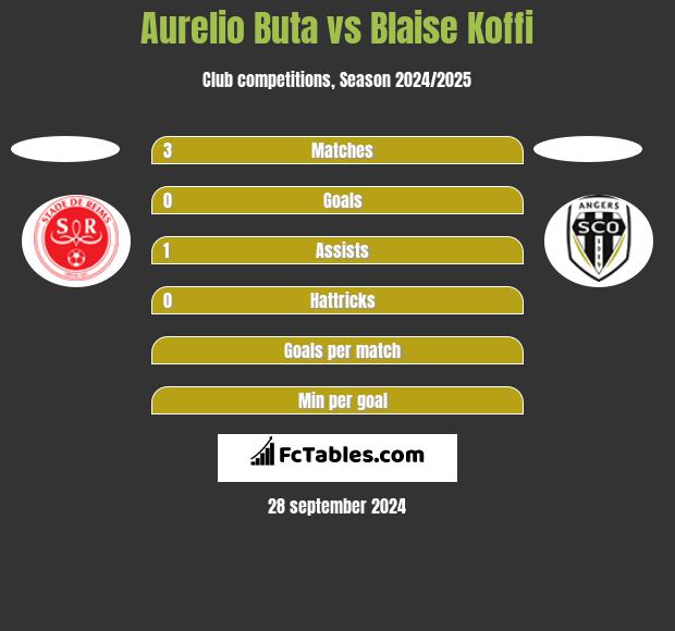 Aurelio Buta vs Blaise Koffi h2h player stats