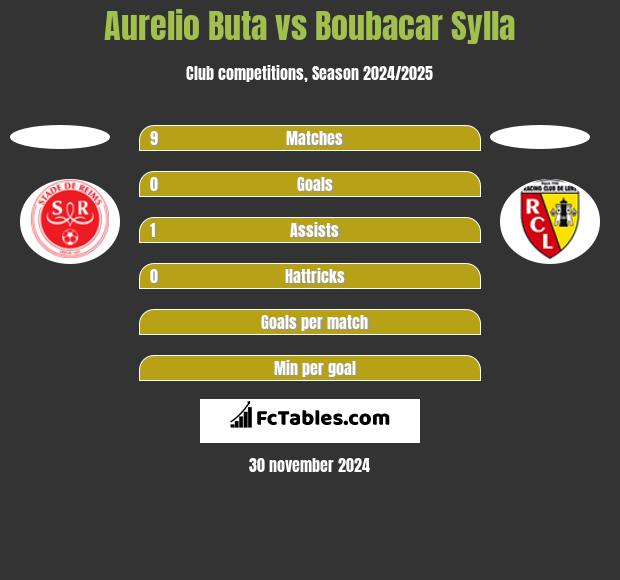 Aurelio Buta vs Boubacar Sylla h2h player stats