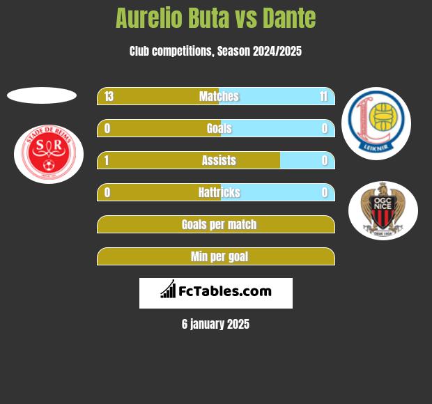 Aurelio Buta vs Dante h2h player stats