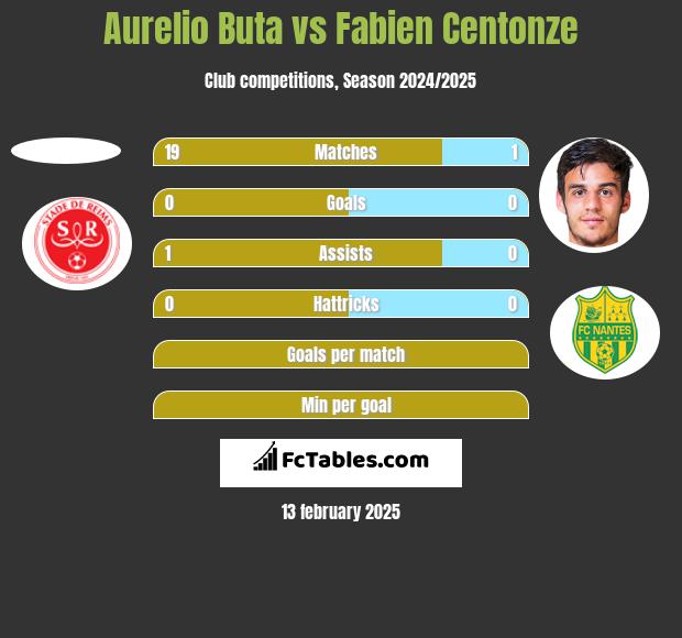 Aurelio Buta vs Fabien Centonze h2h player stats