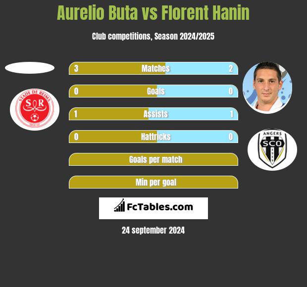 Aurelio Buta vs Florent Hanin h2h player stats