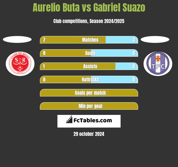 Aurelio Buta vs Gabriel Suazo h2h player stats