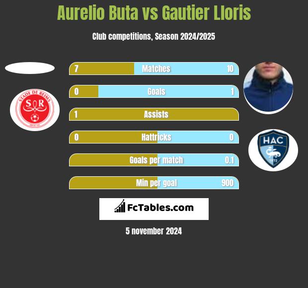 Aurelio Buta vs Gautier Lloris h2h player stats