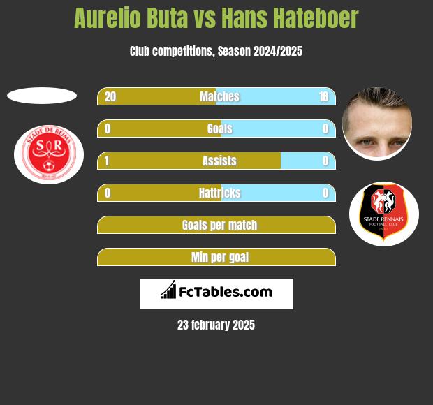 Aurelio Buta vs Hans Hateboer h2h player stats