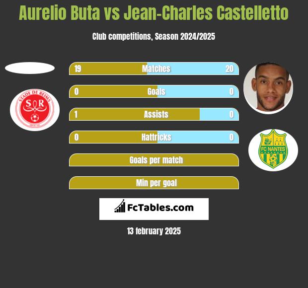 Aurelio Buta vs Jean-Charles Castelletto h2h player stats