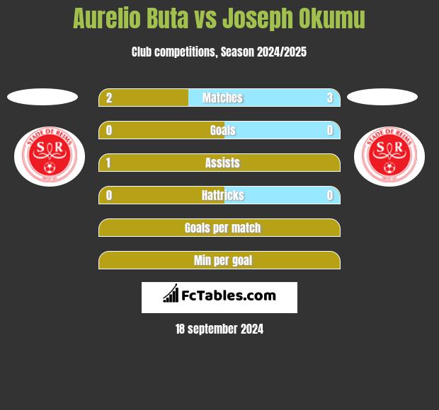 Aurelio Buta vs Joseph Okumu h2h player stats