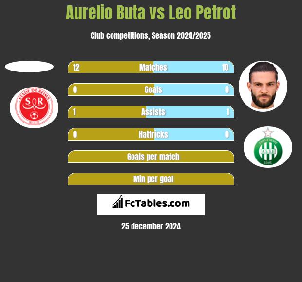 Aurelio Buta vs Leo Petrot h2h player stats