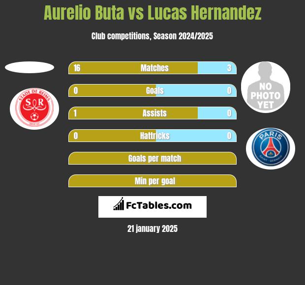 Aurelio Buta vs Lucas Hernandez h2h player stats