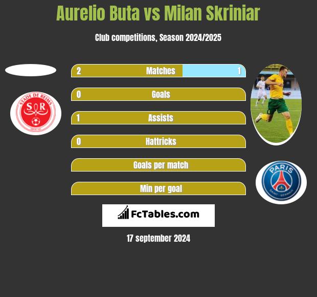 Aurelio Buta vs Milan Skriniar h2h player stats