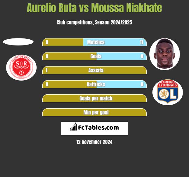 Aurelio Buta vs Moussa Niakhate h2h player stats