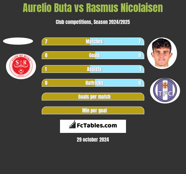 Aurelio Buta vs Rasmus Nicolaisen h2h player stats