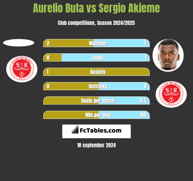 Aurelio Buta vs Sergio Akieme h2h player stats