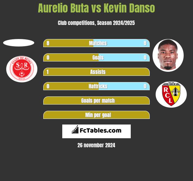 Aurelio Buta vs Kevin Danso h2h player stats