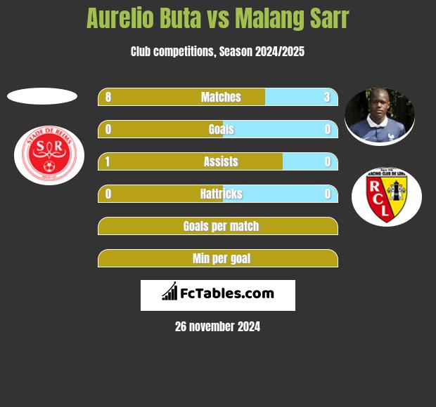 Aurelio Buta vs Malang Sarr h2h player stats