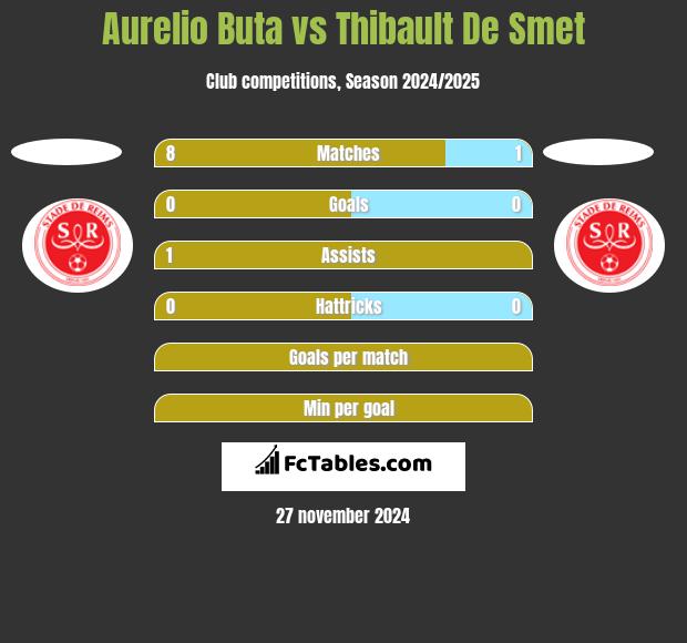 Aurelio Buta vs Thibault De Smet h2h player stats