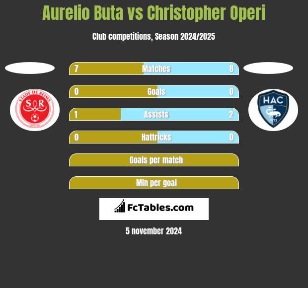 Aurelio Buta vs Christopher Operi h2h player stats