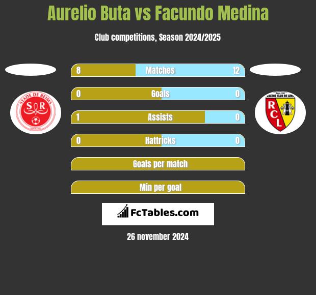 Aurelio Buta vs Facundo Medina h2h player stats