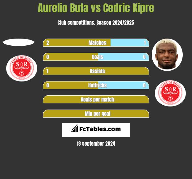 Aurelio Buta vs Cedric Kipre h2h player stats