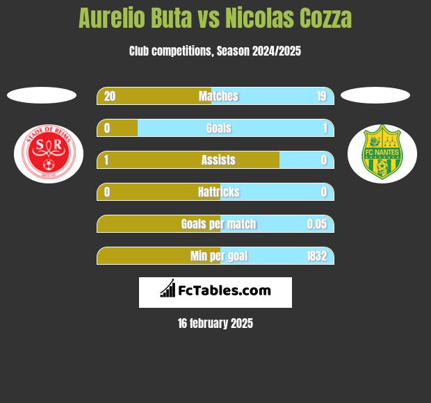 Aurelio Buta vs Nicolas Cozza h2h player stats