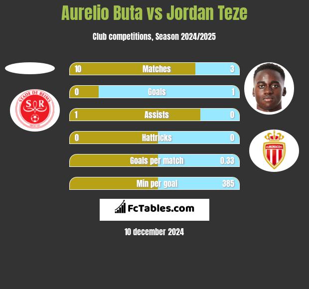 Aurelio Buta vs Jordan Teze h2h player stats