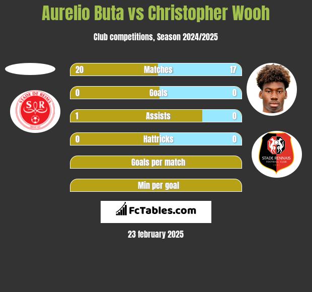 Aurelio Buta vs Christopher Wooh h2h player stats