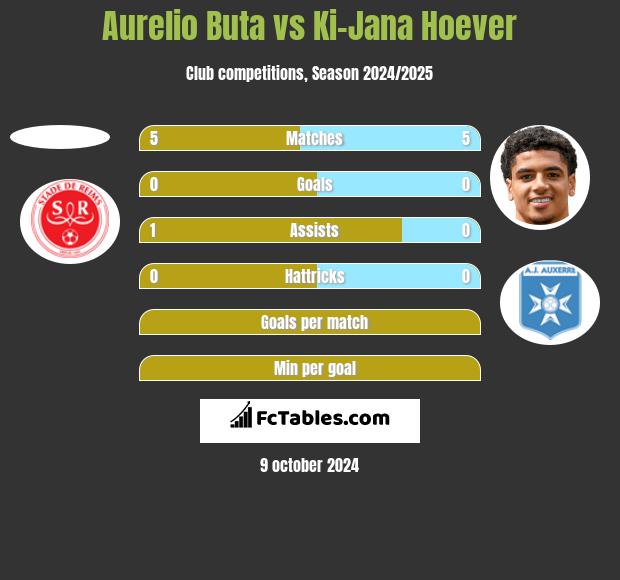 Aurelio Buta vs Ki-Jana Hoever h2h player stats