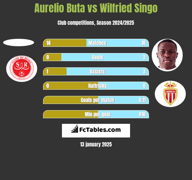 Aurelio Buta vs Wilfried Singo h2h player stats