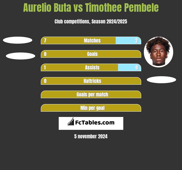 Aurelio Buta vs Timothee Pembele h2h player stats