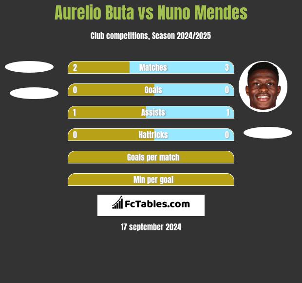 Aurelio Buta vs Nuno Mendes h2h player stats