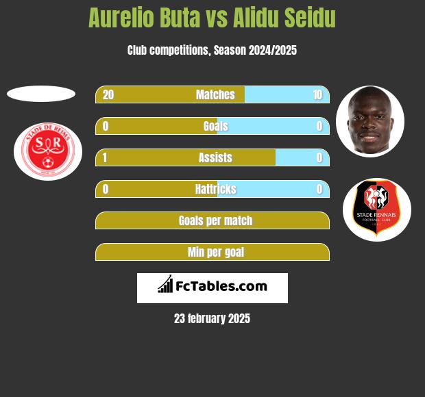 Aurelio Buta vs Alidu Seidu h2h player stats