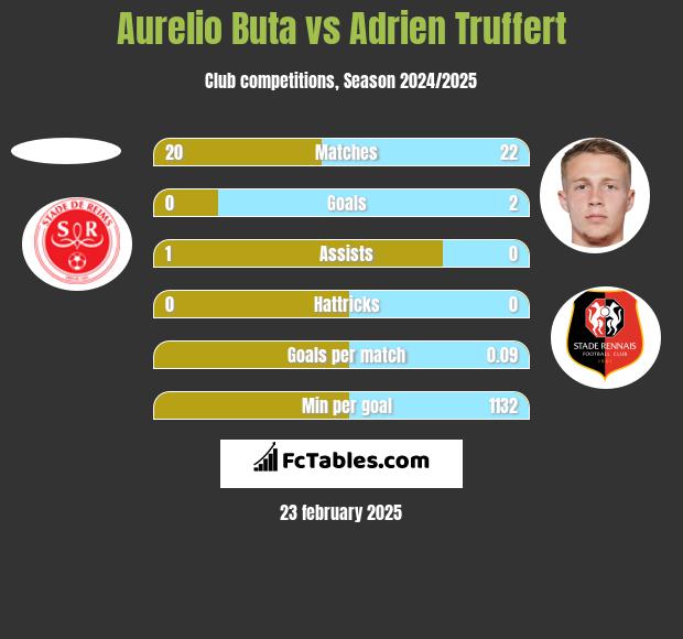 Aurelio Buta vs Adrien Truffert h2h player stats