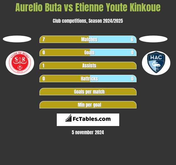 Aurelio Buta vs Etienne Youte Kinkoue h2h player stats