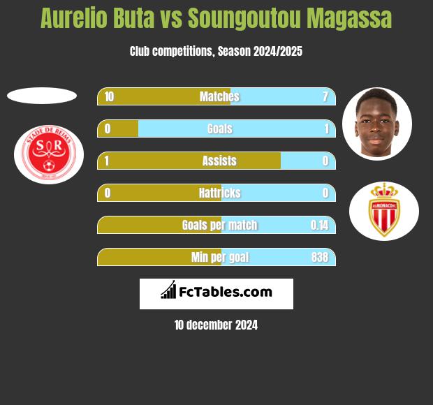 Aurelio Buta vs Soungoutou Magassa h2h player stats