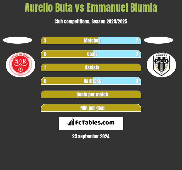 Aurelio Buta vs Emmanuel Biumla h2h player stats