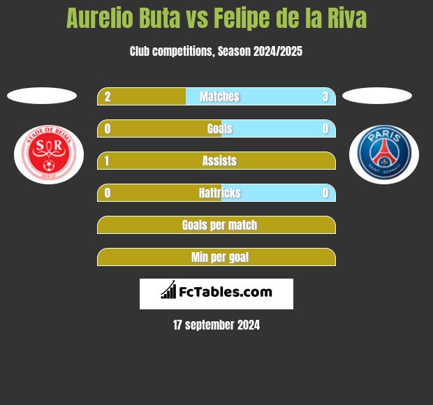 Aurelio Buta vs Felipe de la Riva h2h player stats