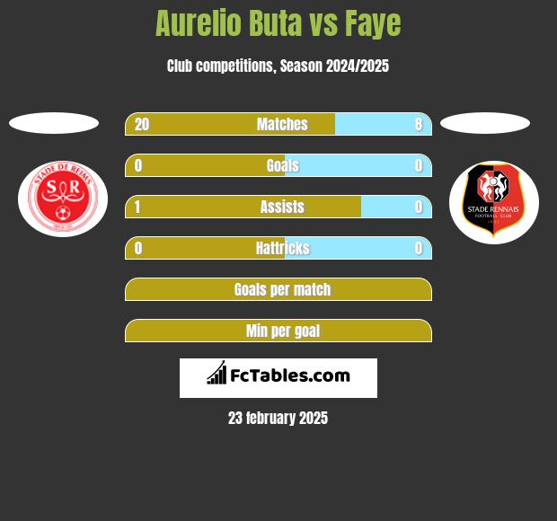 Aurelio Buta vs Faye h2h player stats