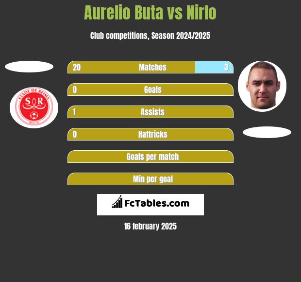 Aurelio Buta vs Nirlo h2h player stats